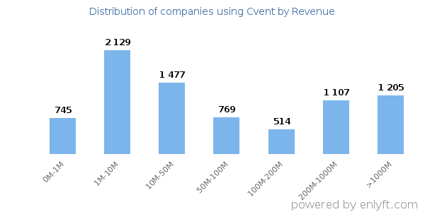 Cvent clients - distribution by company revenue