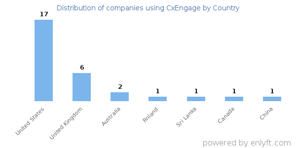CxEngage customers by country