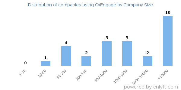 Companies using CxEngage, by size (number of employees)
