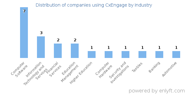 Companies using CxEngage - Distribution by industry