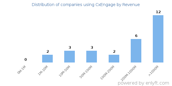 CxEngage clients - distribution by company revenue