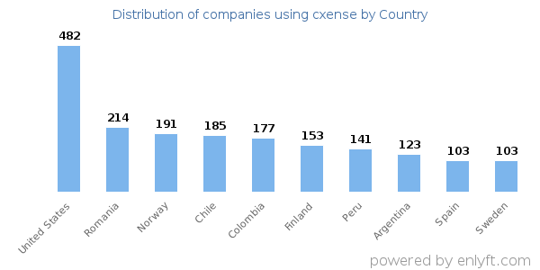 cxense customers by country