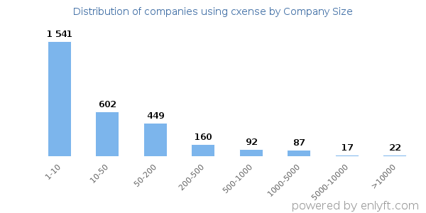 Companies using cxense, by size (number of employees)