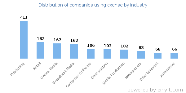 Companies using cxense - Distribution by industry