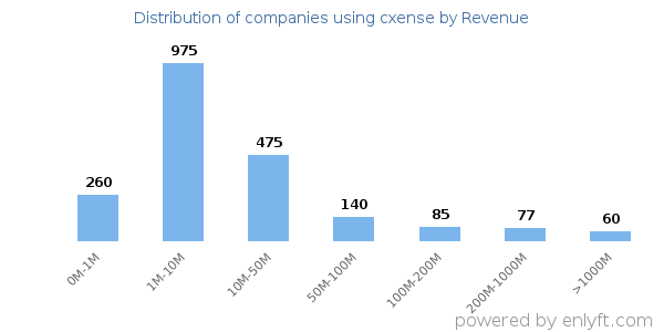 cxense clients - distribution by company revenue