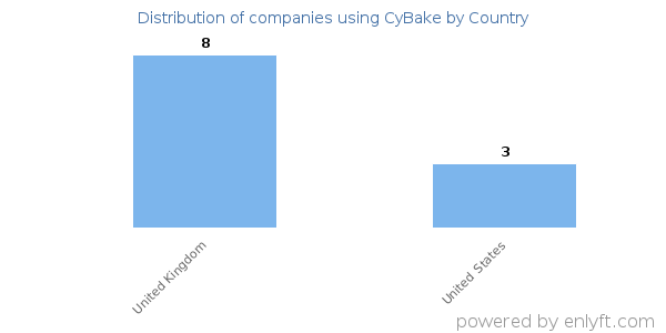 CyBake customers by country