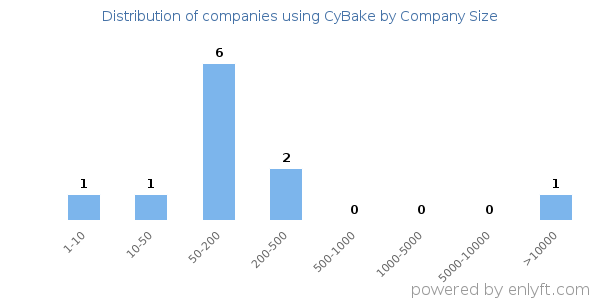 Companies using CyBake, by size (number of employees)