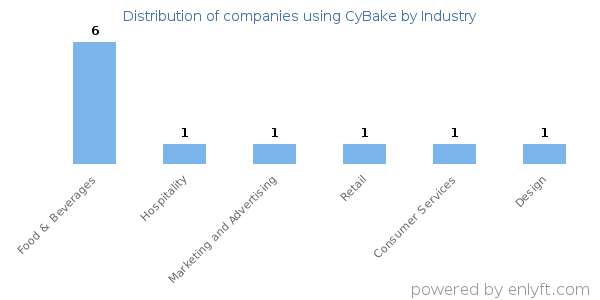 Companies using CyBake - Distribution by industry