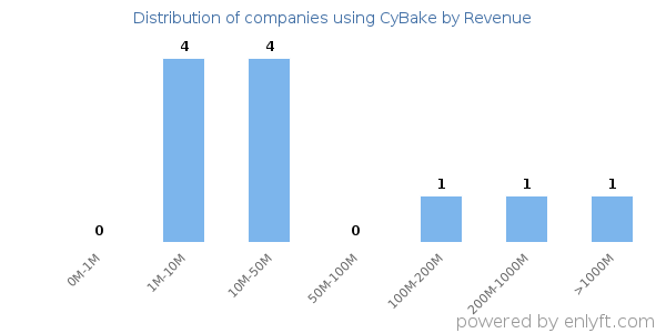 CyBake clients - distribution by company revenue