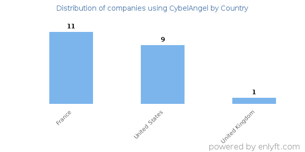 CybelAngel customers by country