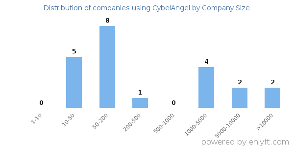 Companies using CybelAngel, by size (number of employees)