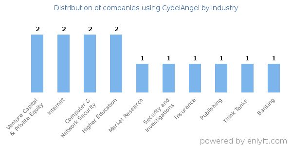 Companies using CybelAngel - Distribution by industry