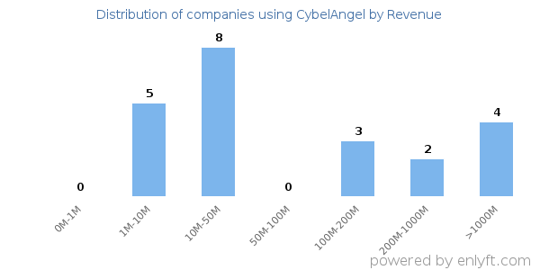 CybelAngel clients - distribution by company revenue