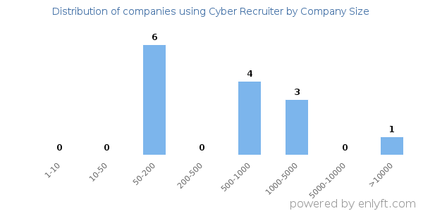 Companies using Cyber Recruiter, by size (number of employees)