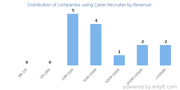Cyber Recruiter clients - distribution by company revenue