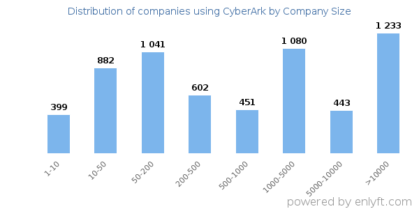 Companies using CyberArk, by size (number of employees)