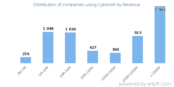 CyberArk clients - distribution by company revenue