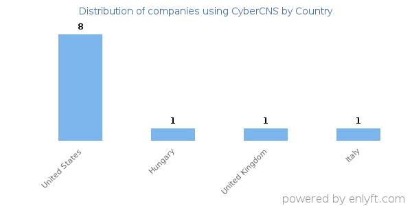 CyberCNS customers by country