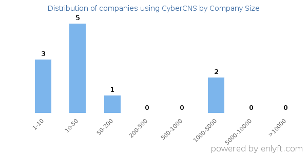 Companies using CyberCNS, by size (number of employees)