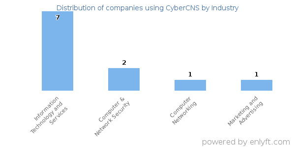 Companies using CyberCNS - Distribution by industry