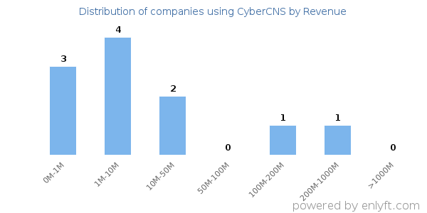 CyberCNS clients - distribution by company revenue
