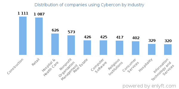 Companies using Cybercon - Distribution by industry