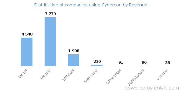 Cybercon clients - distribution by company revenue