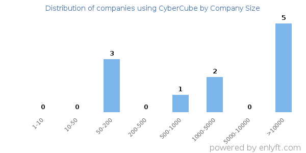 Companies using CyberCube, by size (number of employees)