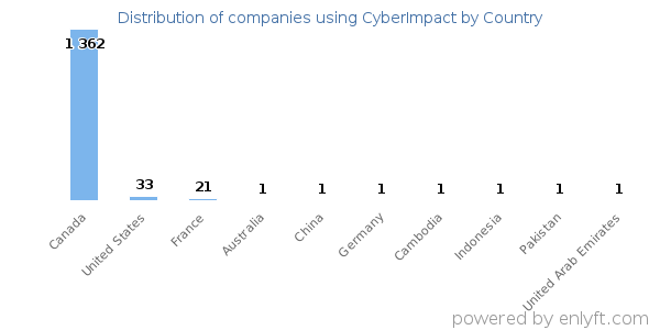 CyberImpact customers by country