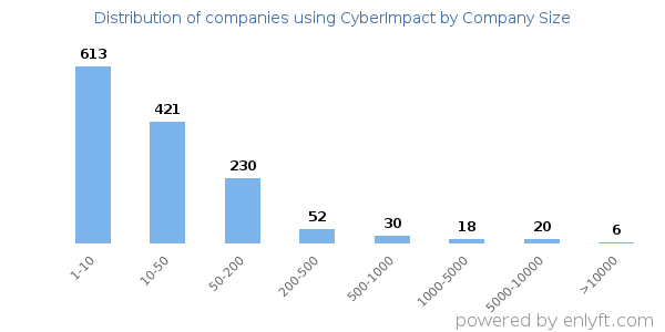 Companies using CyberImpact, by size (number of employees)