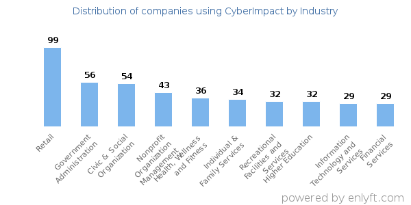 Companies using CyberImpact - Distribution by industry