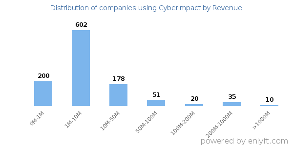 CyberImpact clients - distribution by company revenue