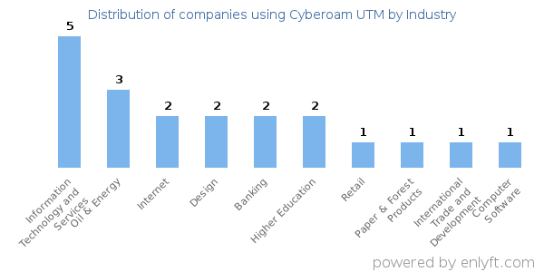 Companies using Cyberoam UTM - Distribution by industry