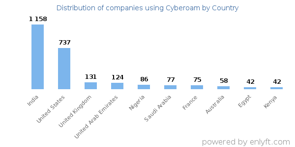 Cyberoam customers by country