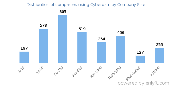 Companies using Cyberoam, by size (number of employees)
