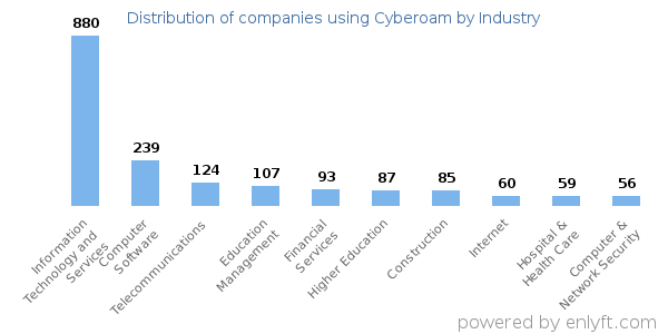 Companies using Cyberoam - Distribution by industry