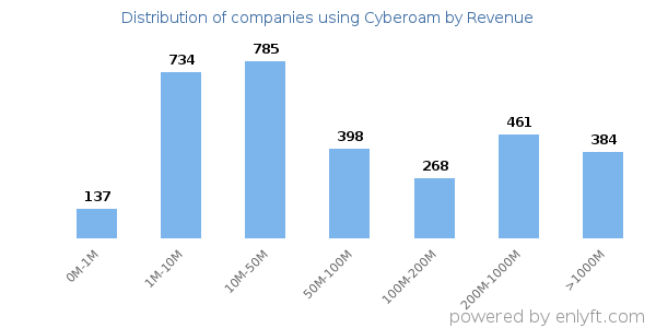 Cyberoam clients - distribution by company revenue