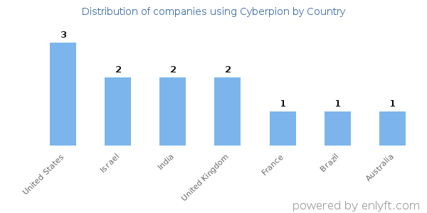 Cyberpion customers by country