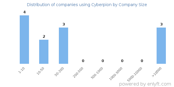 Companies using Cyberpion, by size (number of employees)