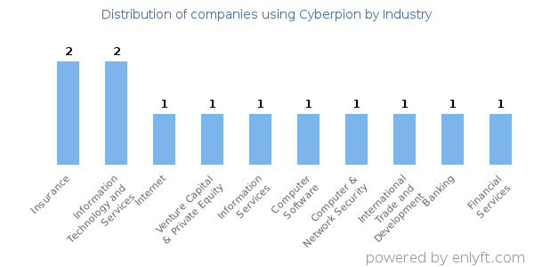 Companies using Cyberpion - Distribution by industry
