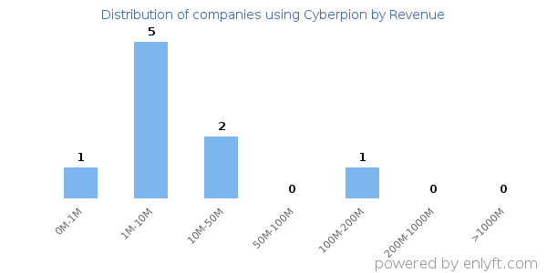 Cyberpion clients - distribution by company revenue