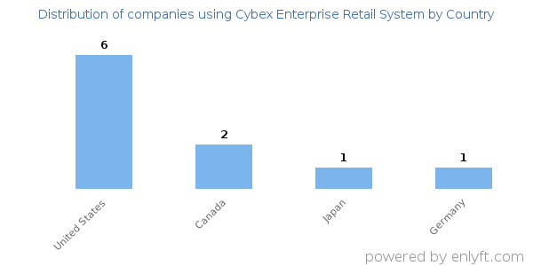 Cybex Enterprise Retail System customers by country