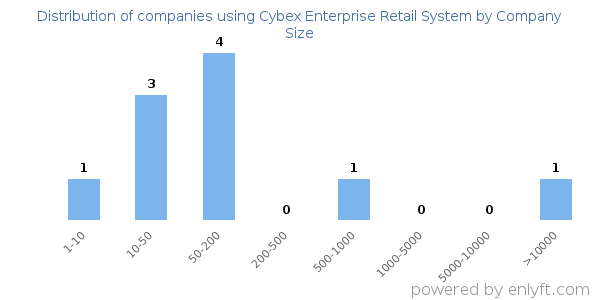 Companies using Cybex Enterprise Retail System, by size (number of employees)