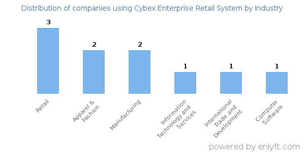 Companies using Cybex Enterprise Retail System - Distribution by industry