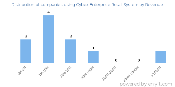 Cybex Enterprise Retail System clients - distribution by company revenue