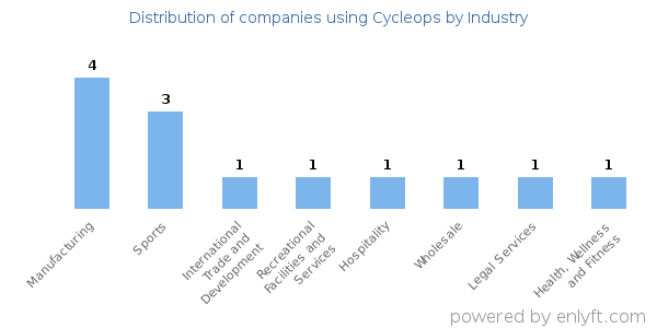 Companies using Cycleops - Distribution by industry