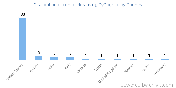 CyCognito customers by country