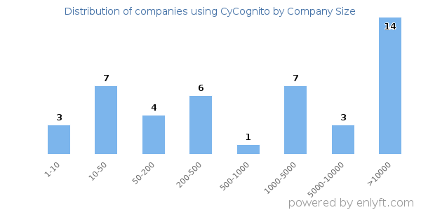 Companies using CyCognito, by size (number of employees)