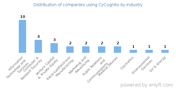 Companies using CyCognito - Distribution by industry