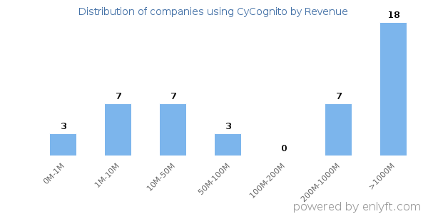 CyCognito clients - distribution by company revenue